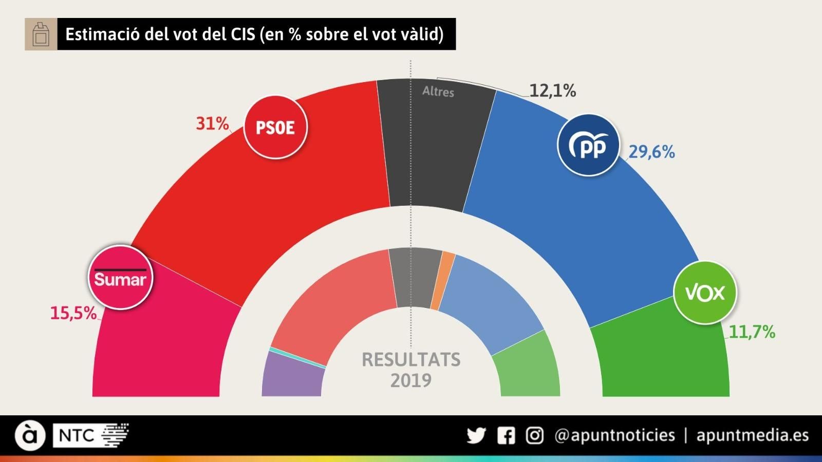 Estimación de vots, segons el CIS