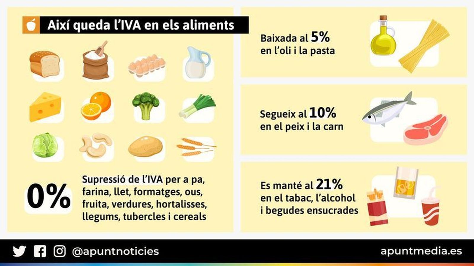 Imatge amb l'IVA dels aliments