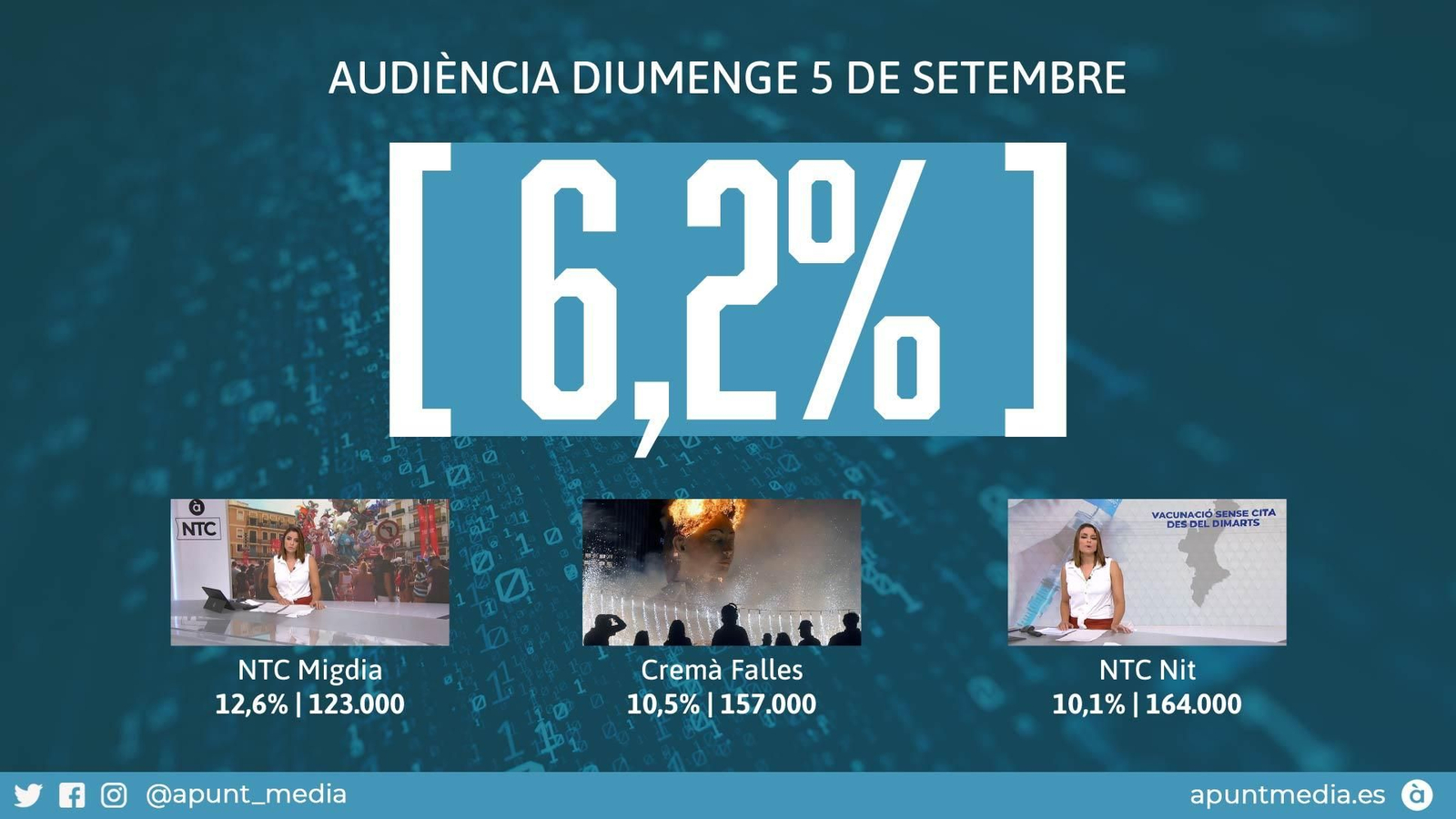 El diumenge de la Cremà, els usuaris i les pàgines vistes del web van créixer un 72% i 125%