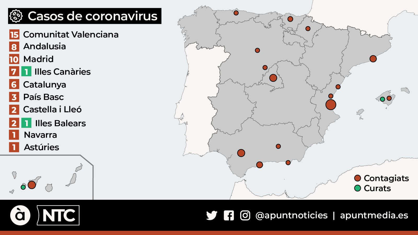 Els primers casos confirmats a Navarra i Astúries eleven a 55 els casos actius de coronavirus a Espanya