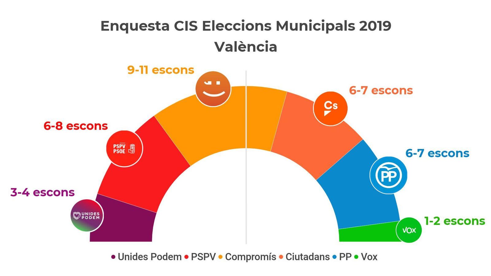 Compromís guanyaria les eleccions a València i Ribó podria governar, segons el CIS