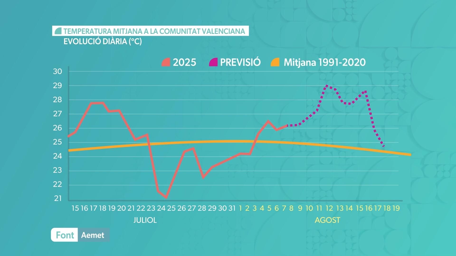 EVOLUCIÓ COMUNITAT VALENCIANA