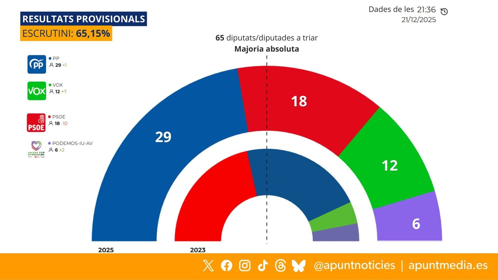 Resultats provisionals de les eleccions a Extremadura