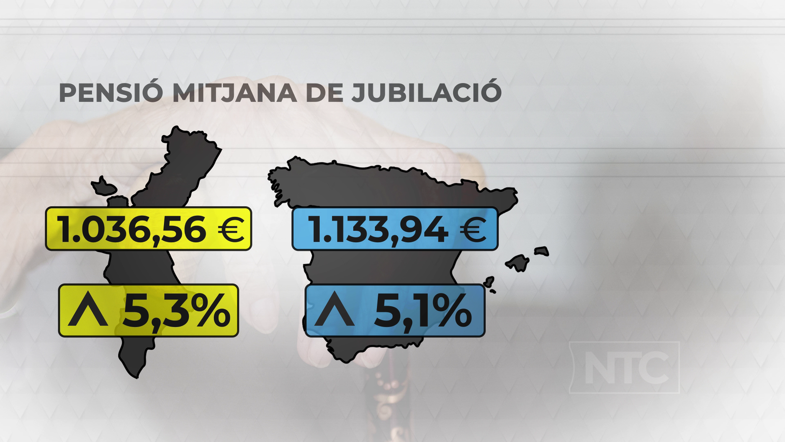 La major part de la despesa ha anat a parar a les pensions de jubilació, amb 6.816,1 milions d'euros