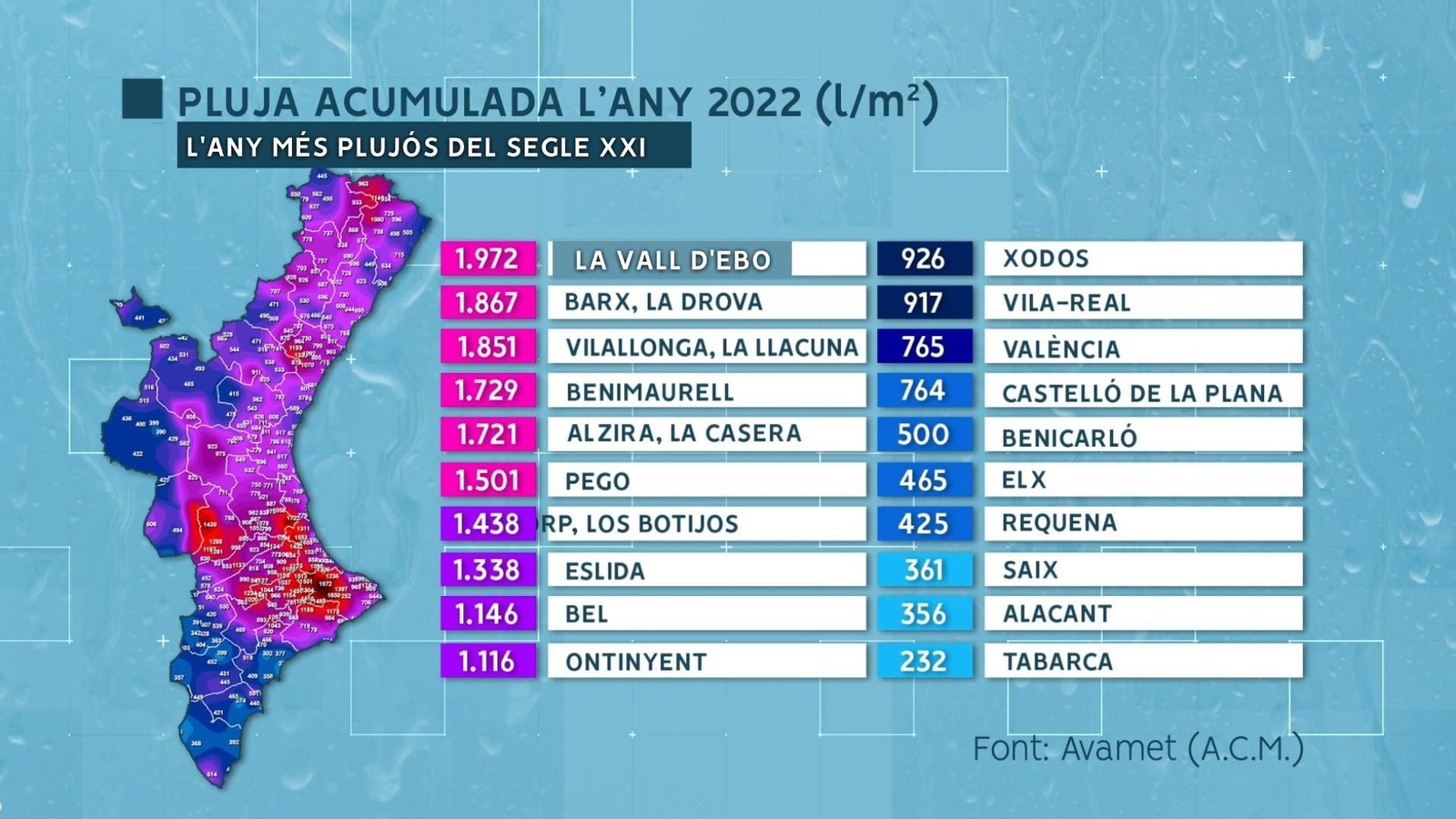 Pluja acumulada l'any 2022