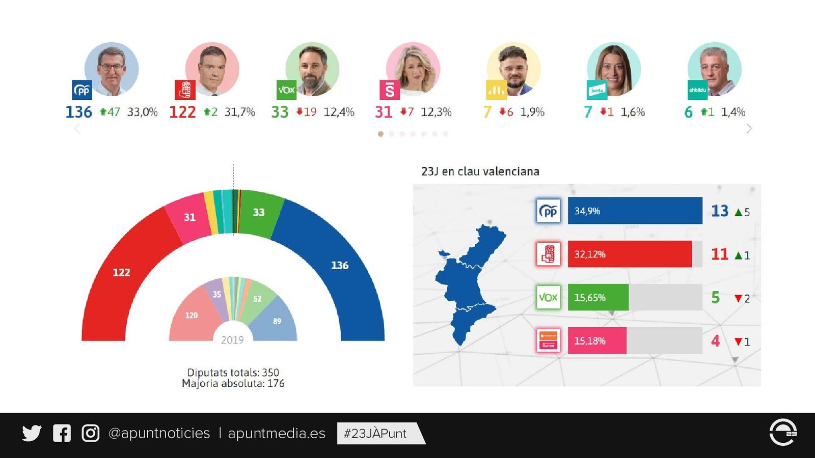 Resultats del #23J
