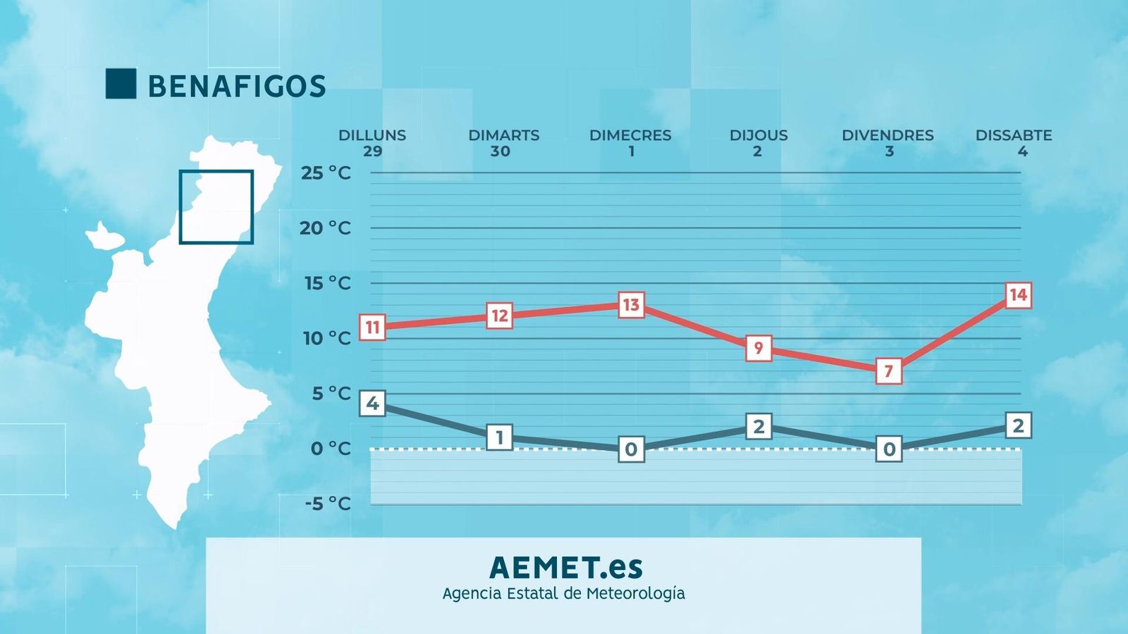 Evolució prevista de les temperatures a Benafigos.