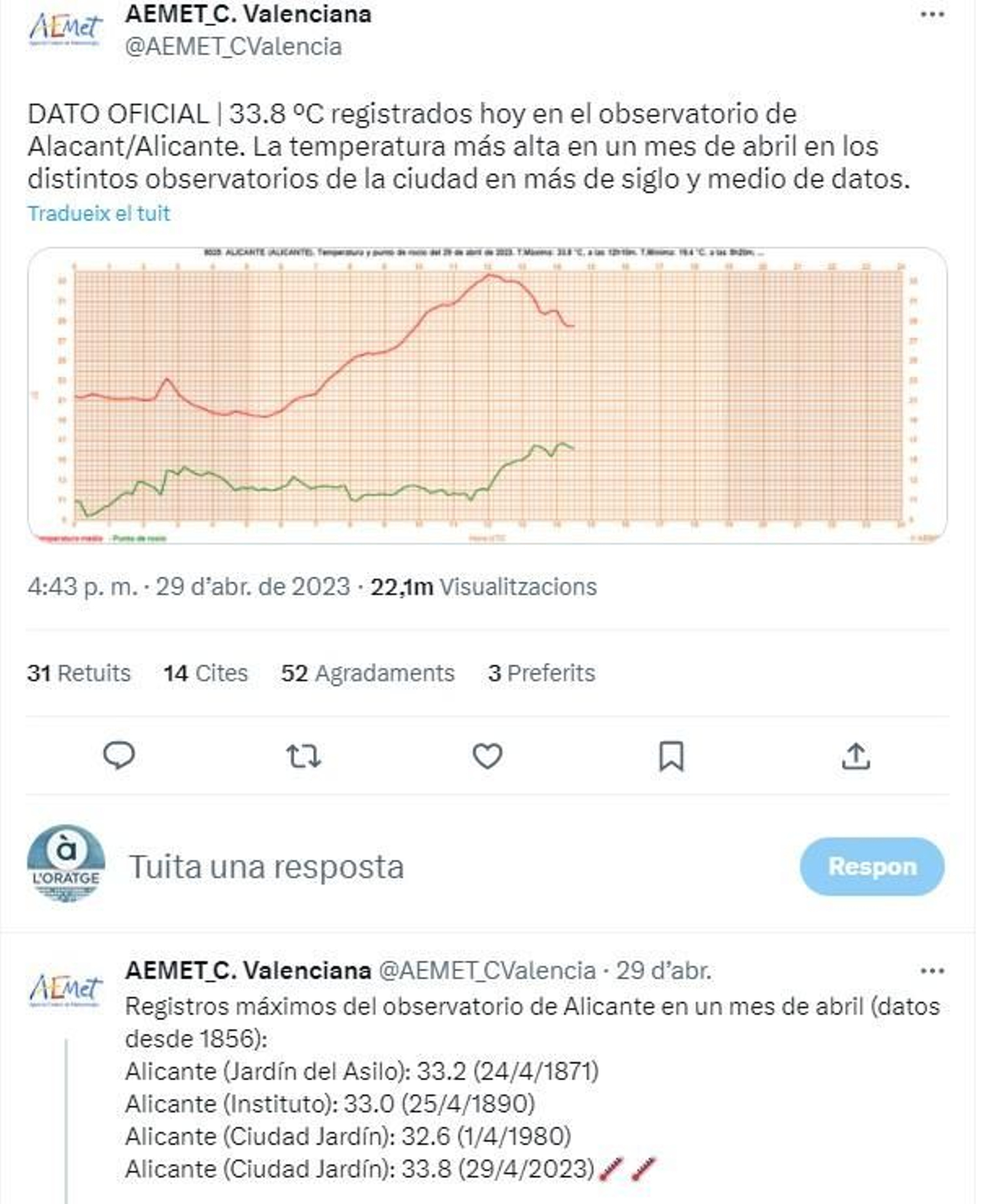 33,8 °C, nou rècord de màxima en un mes d'abril des de que hi ha dades a l'observatori oficial d'Alacant.