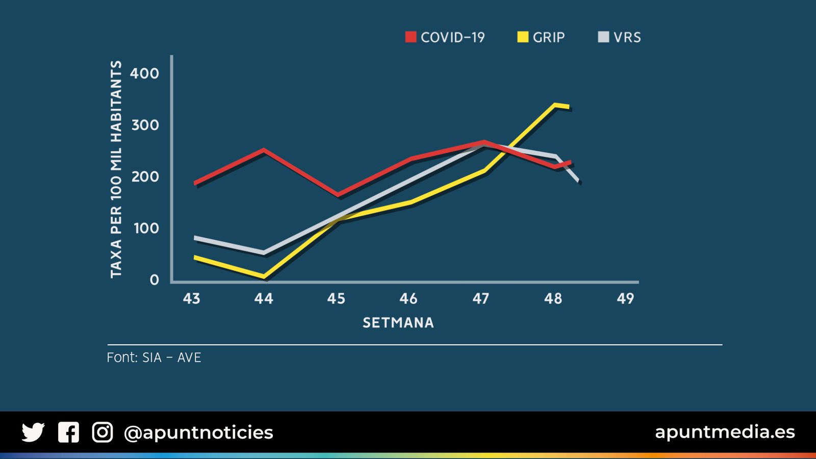Gràfica de la incidència dels virus respiratoris