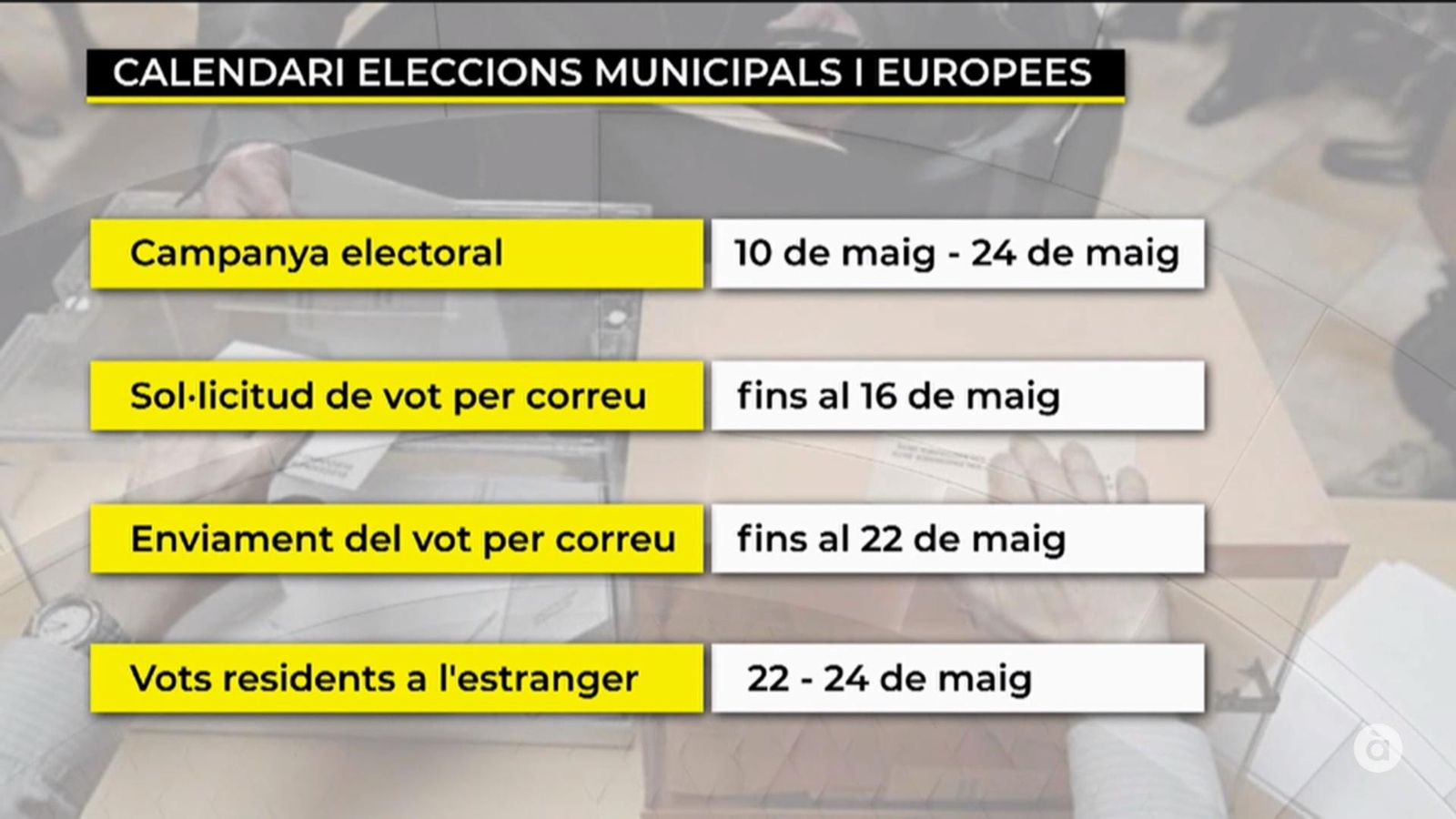 Com es pot demanar el vot per correu per a les eleccions municipals i europees?