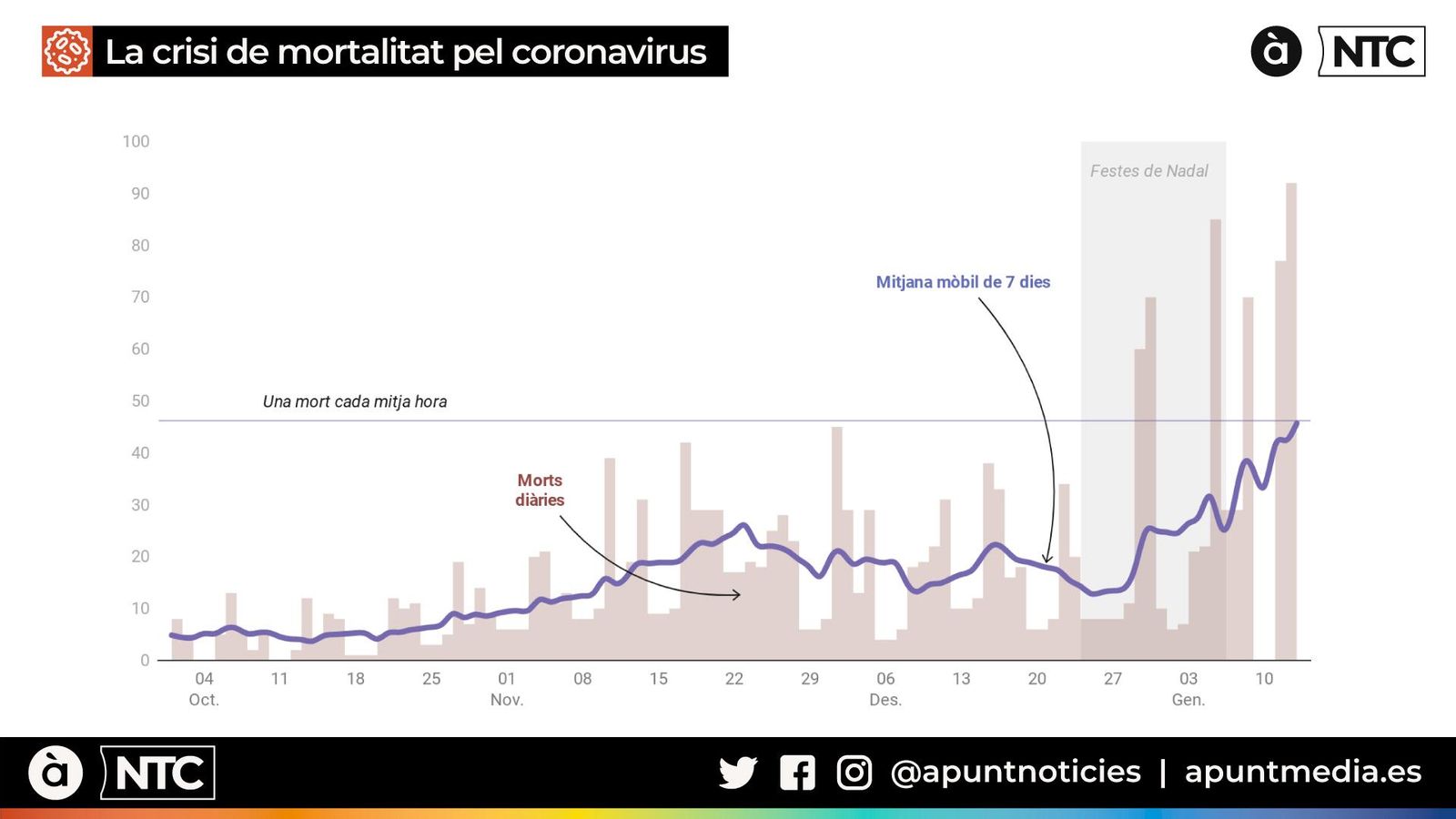 La crisi de mortalitat pel coronavirus