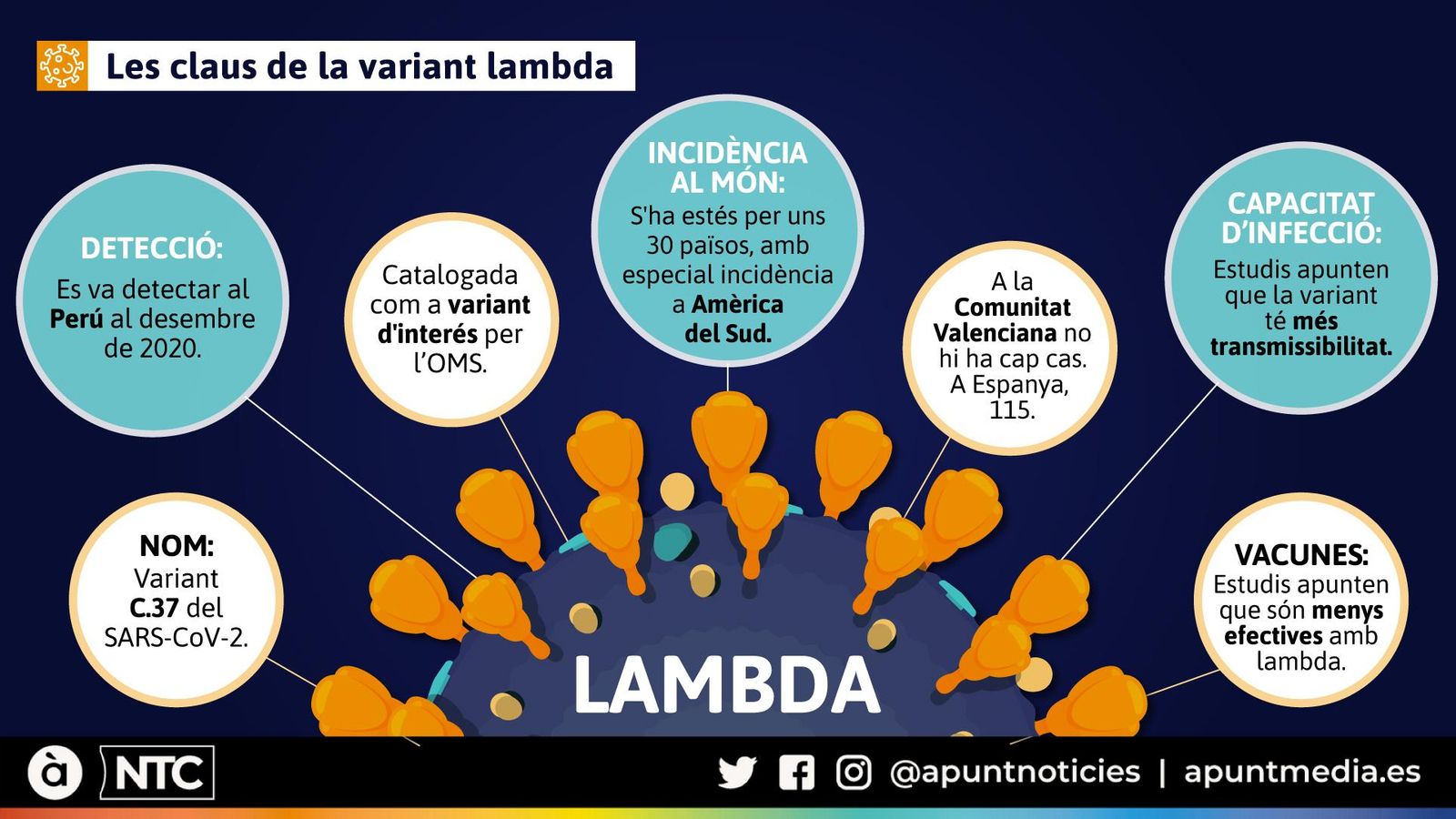 Les claus de la variant lambda