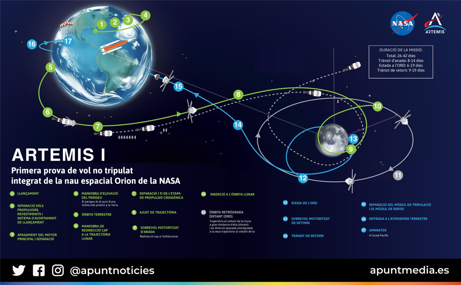 Recorregut, fases i duració de la missió no tripulada Artemis I