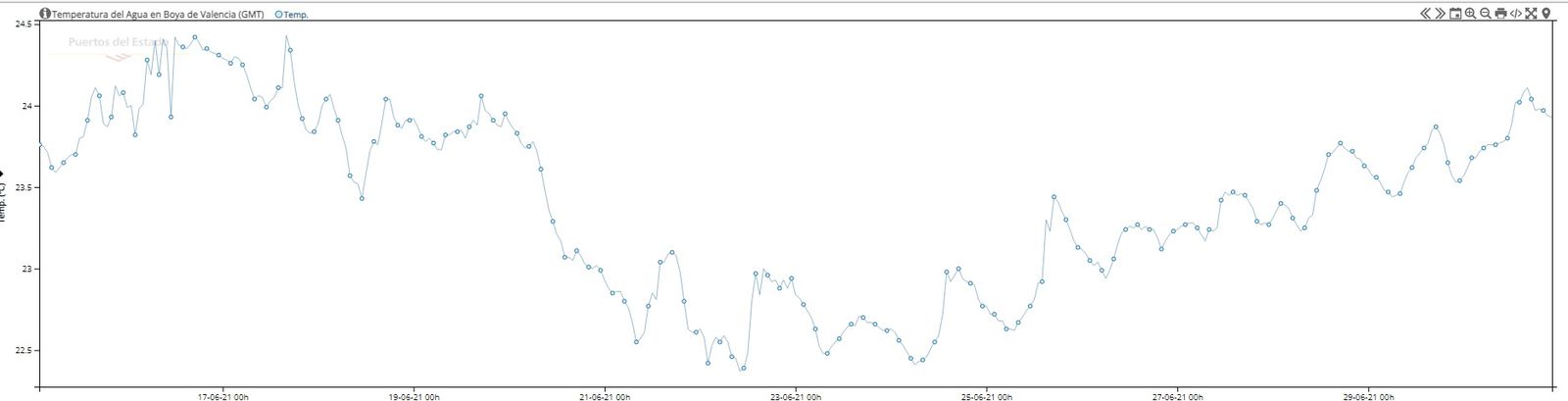 Variació de la temperatura de la superfície de l'aigua del mar golf de València, juny del 2021.