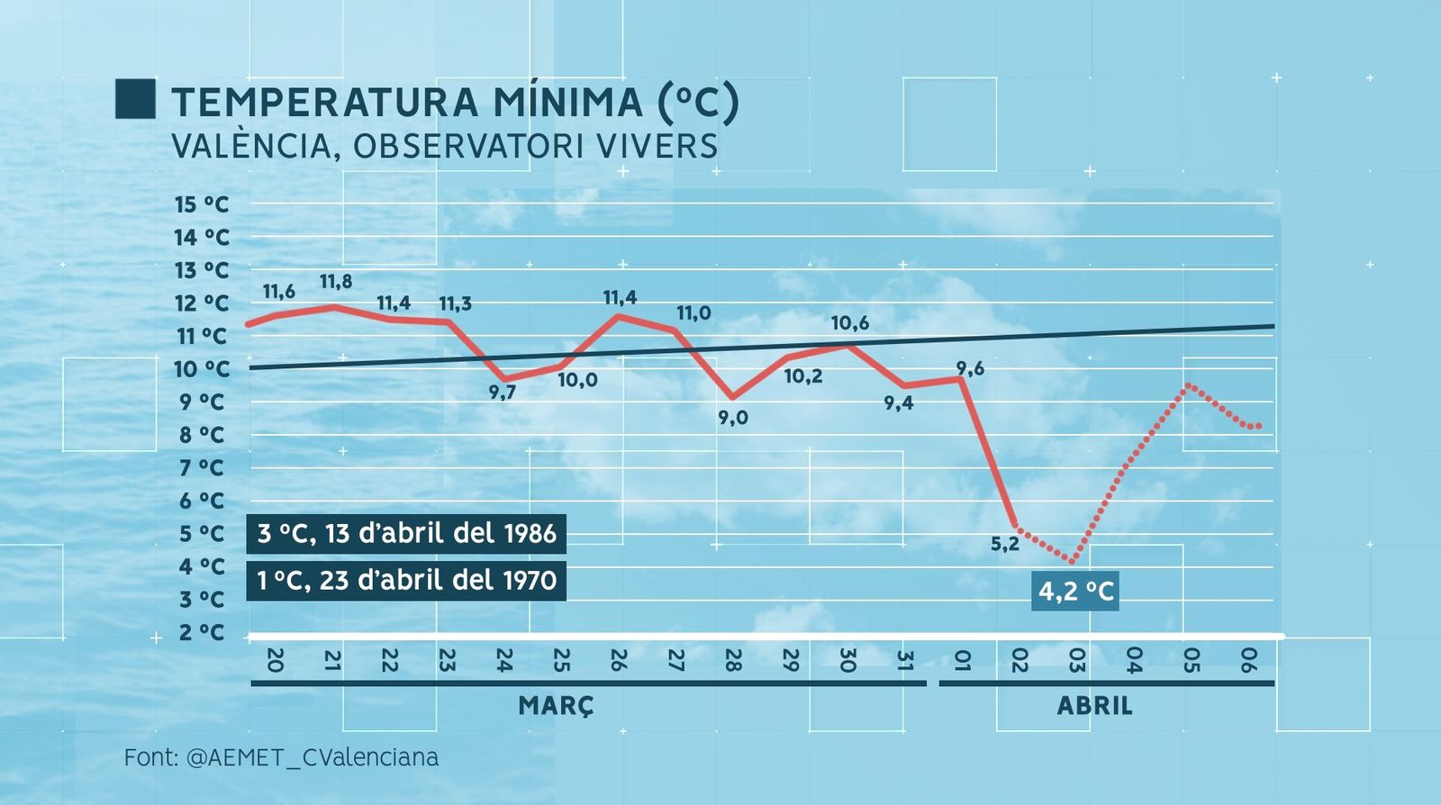 València, la nit més freda a l'abril en 36 anys.