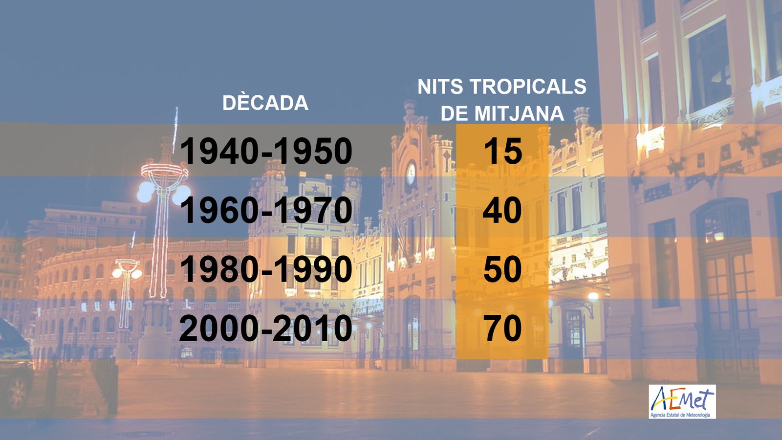 El calfament del nostre clima és evident