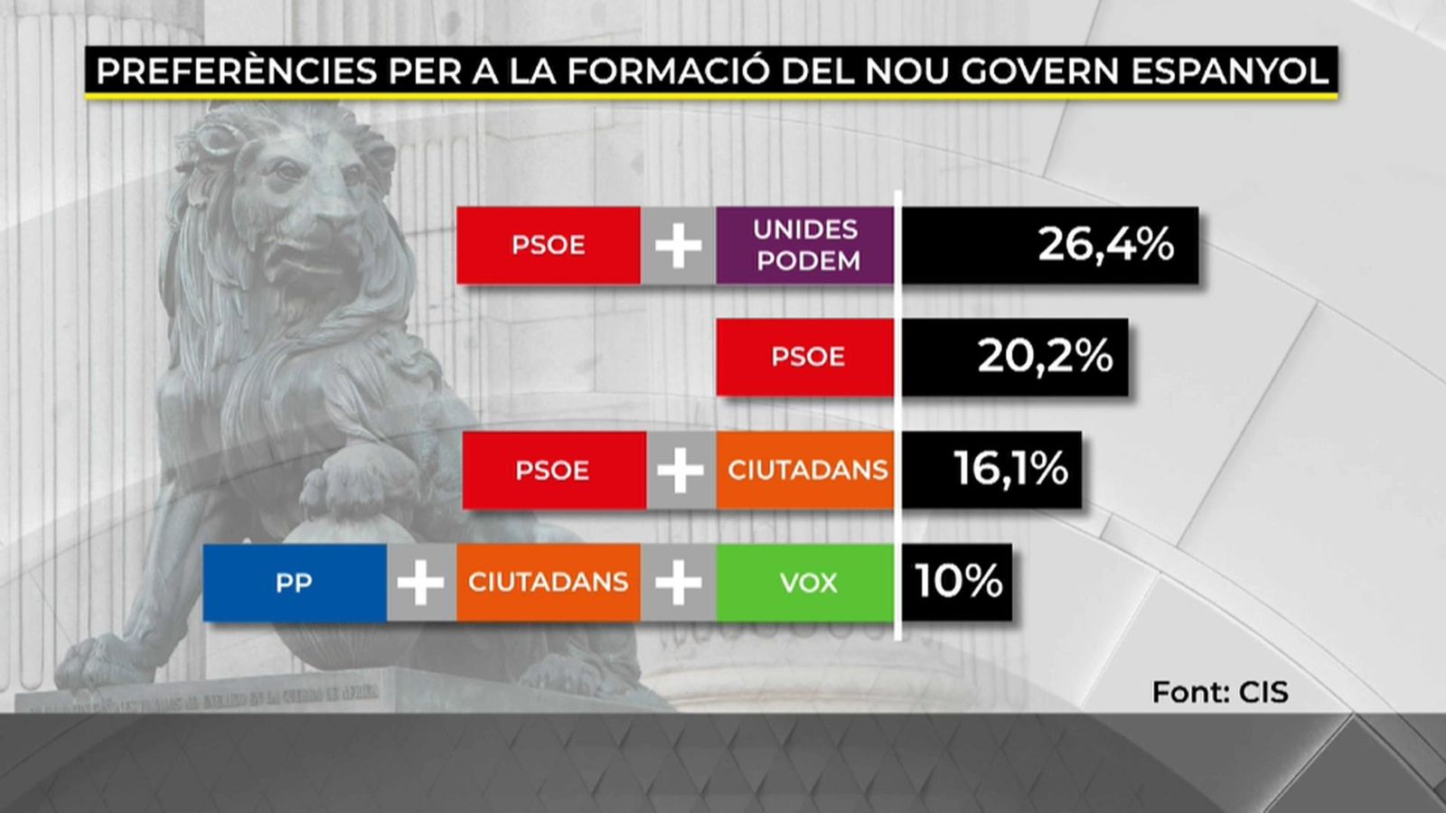 Un 55% de la ciutadania prefereix un govern de coalició a Espanya, contra un 20,2% que en vol un del PSOE en solitari
