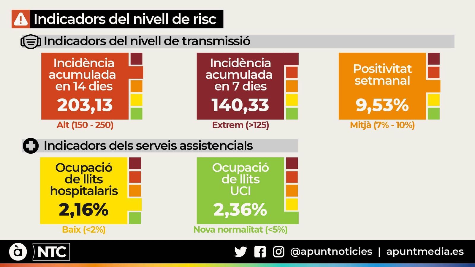 Indicadors del nivell de risc / À Punt NTC