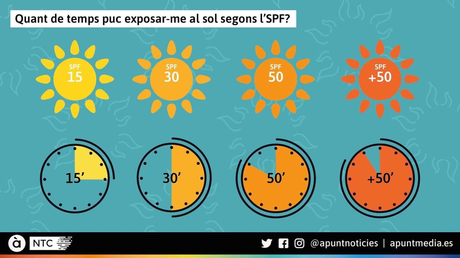 El FP de la crema ofereix una estimació de protecció solar front als rajos durant cert temps, però hi ha altres factors que influeixen