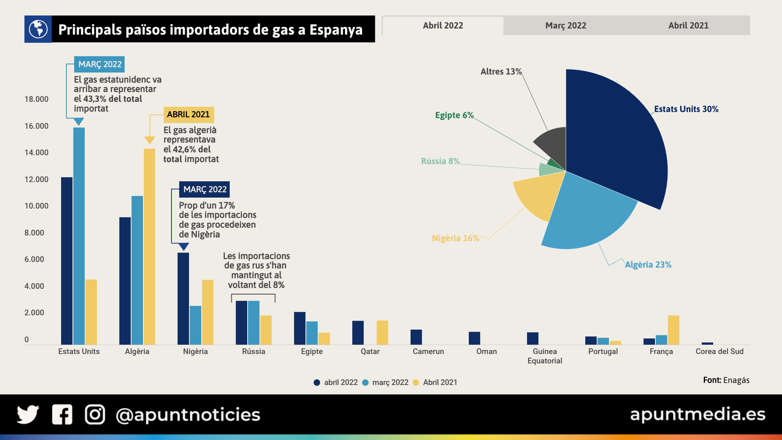Principals països importadors de gas a Espanya