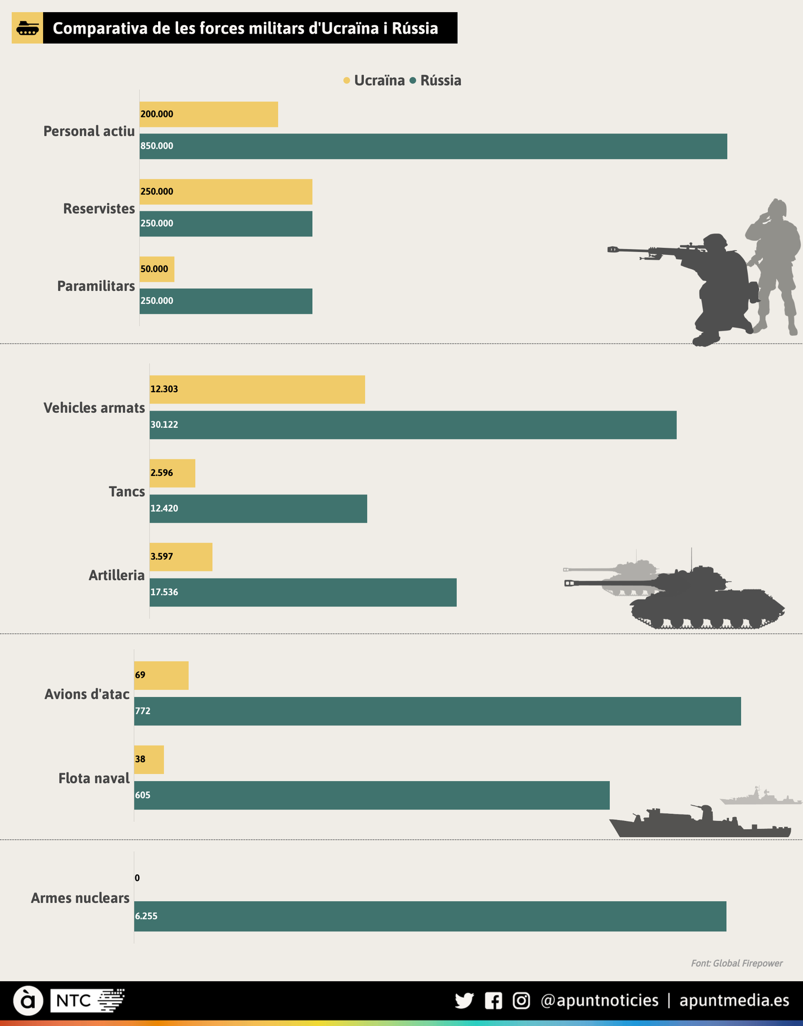 Comparativa de les forces militars d'Ucraïna i Rússia