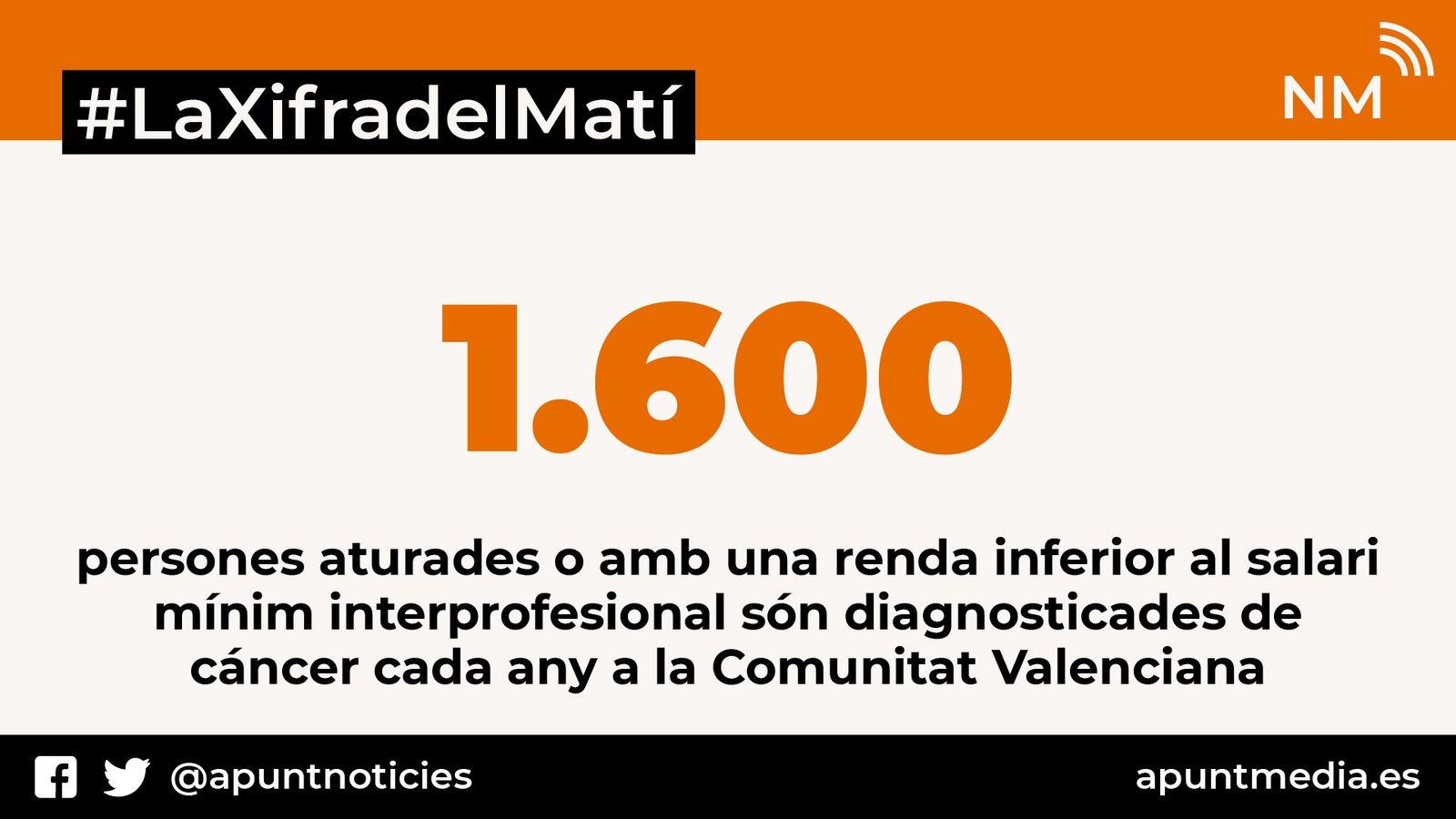 A la Comunitat Valenciana es diagnostiquen 1.600 casos de càncer a l\'any en persones aturades