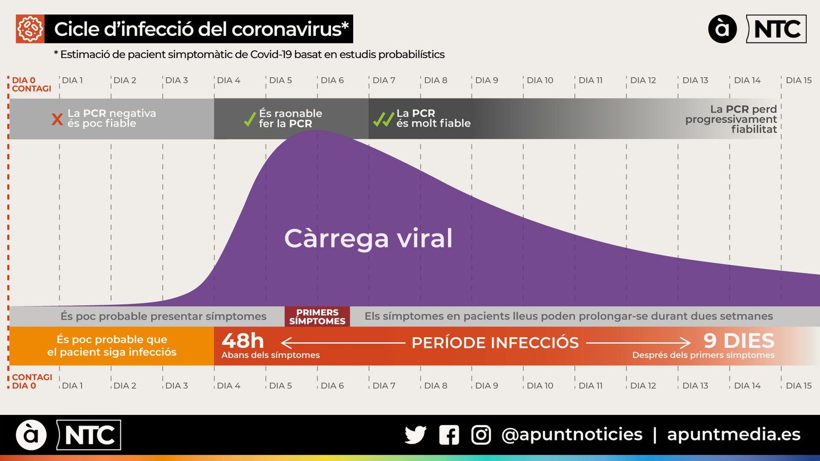 Fins a quan pot contagiar-se el coronavirus? Els dubtes sobre el cicle d'infecció