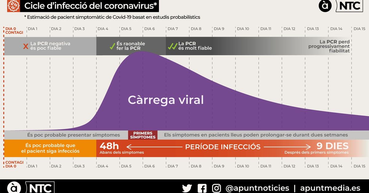 Fins a quan pot contagiarse el coronavirus? Els dubtes sobre el cicle