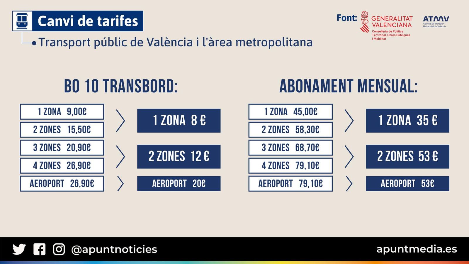 Canvi de tarifes del transport públic de València i l'àrea metropolitana