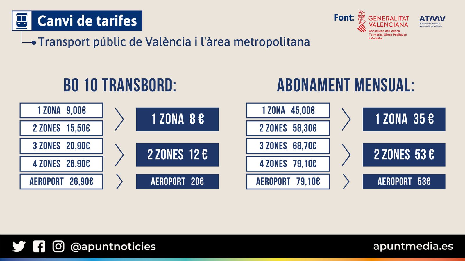 Canvi de tarifes del transport públic de València i l'àrea metropolitana