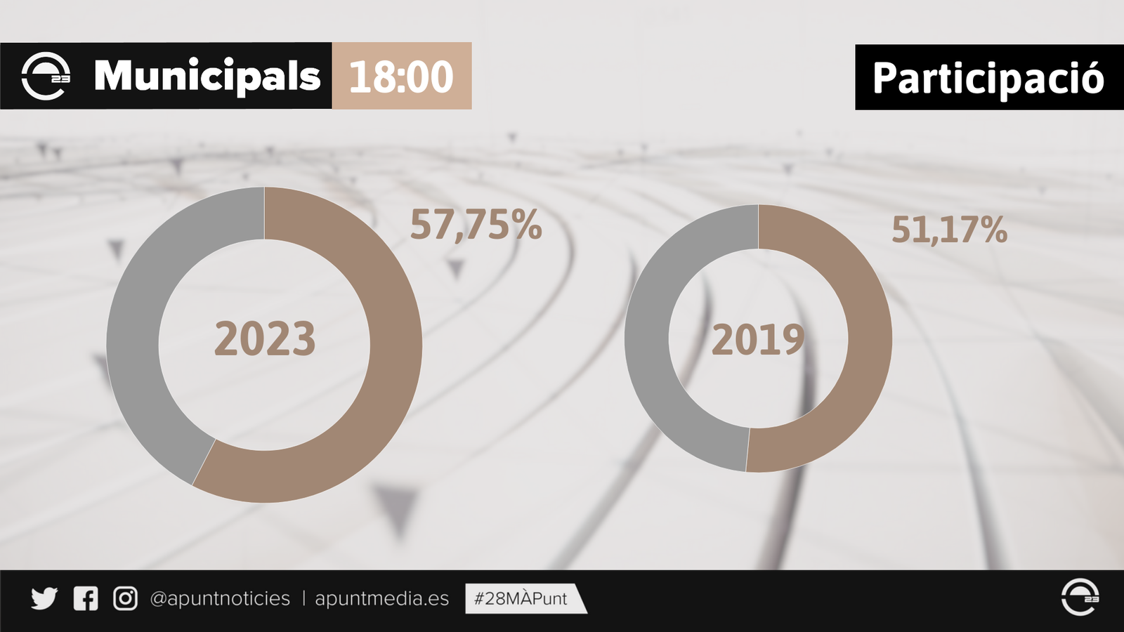 Participació a les eleccions municipals del 28M a les 18:00 hores