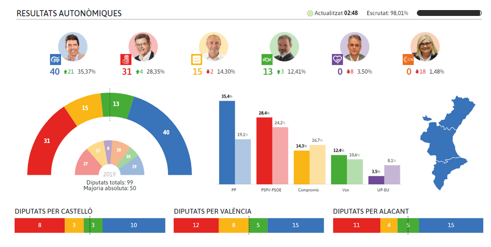 Resultat de les eleccions autonòmiques al 98% del vot escrutat