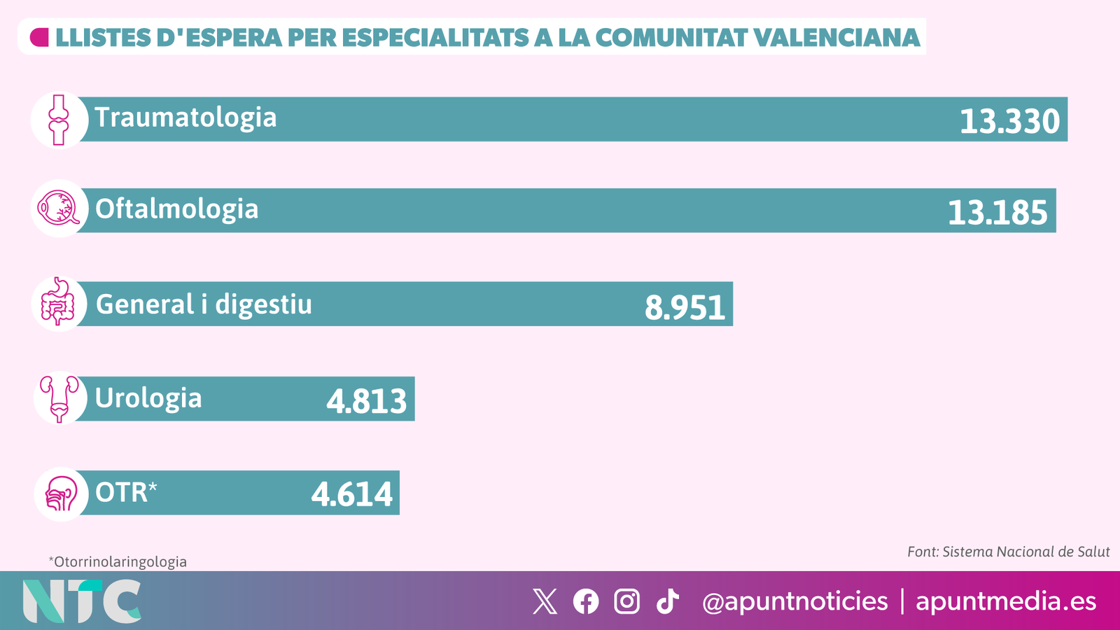 Llistes d'espera d'operacions per especialitats a la Comunitat Valenciana