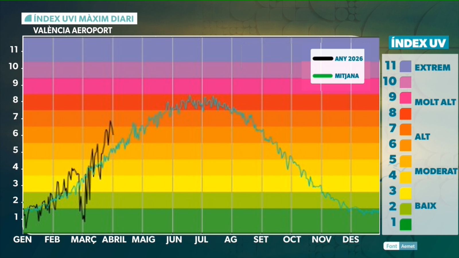 ÍNDEX UV VARIACIÓ ANUAL 2026 I MITJANA ANYS ANTERIORS