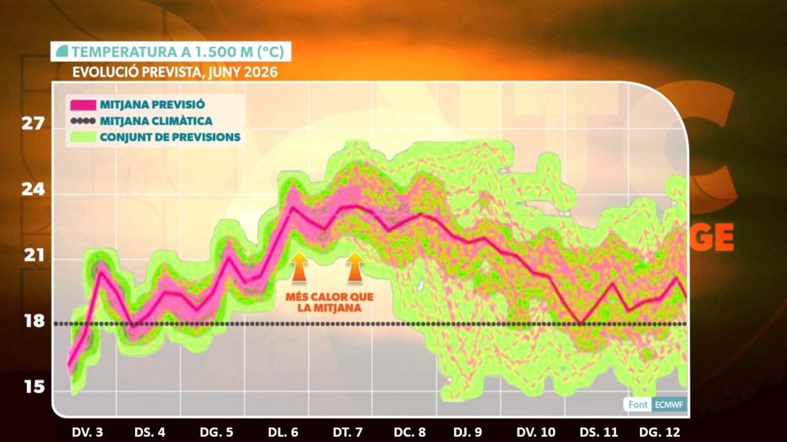 VARIACIÓ DE LA TEMPERATURA A 1.500 METRES