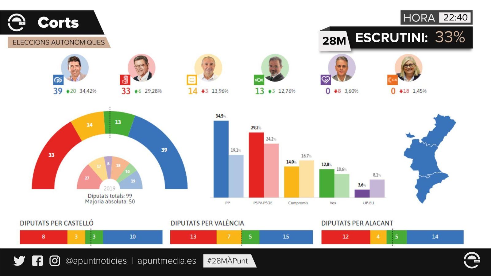 Resultats Corts 33% escrutat