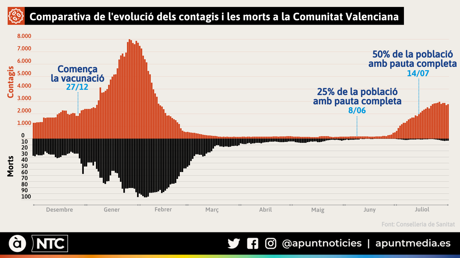 Comparativa de l'evolució dels contagis i les morts a la Comunitat Valenciana