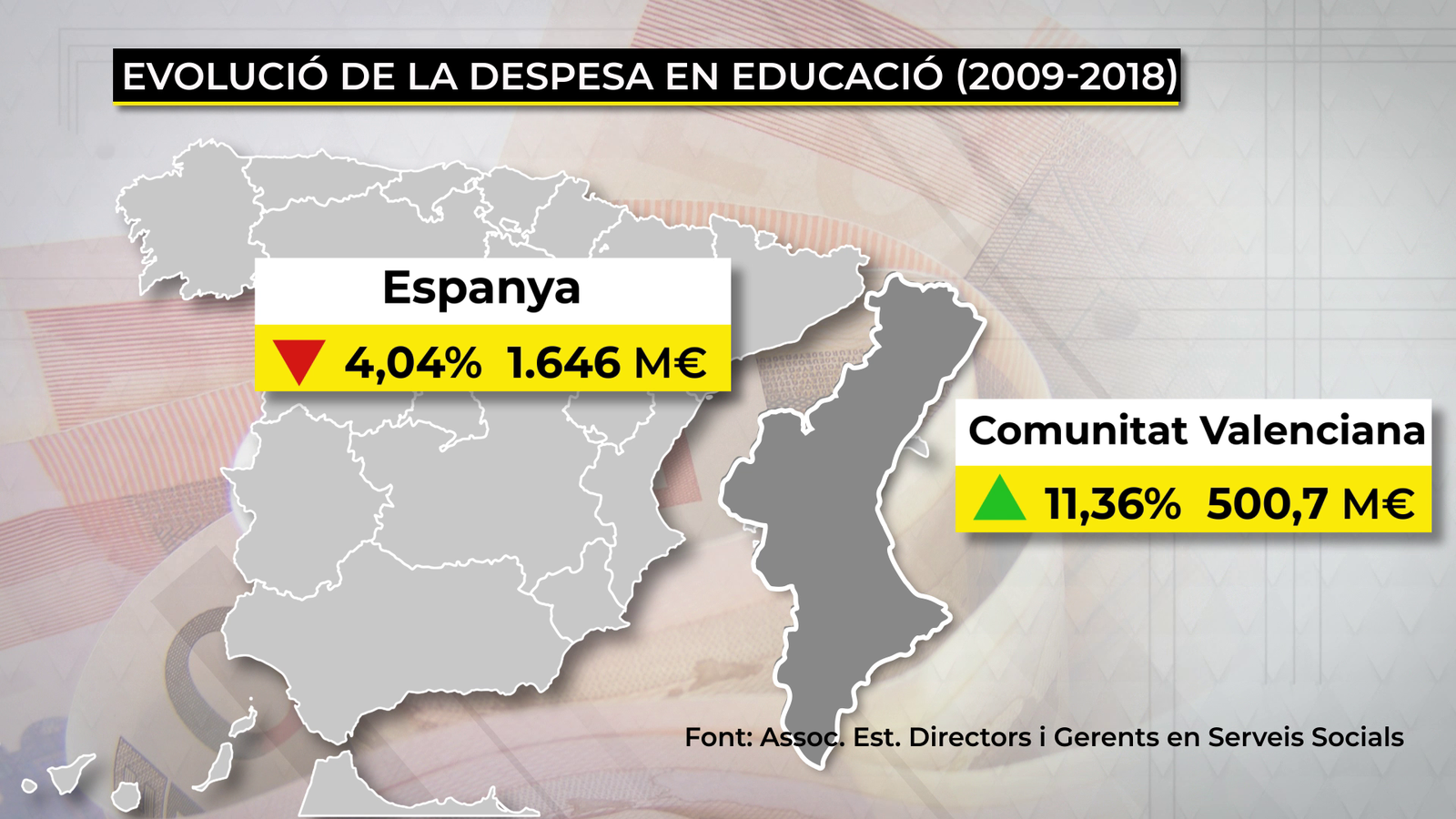 La Comunitat Valenciana lidera la inversió en educació en els últims deu anys