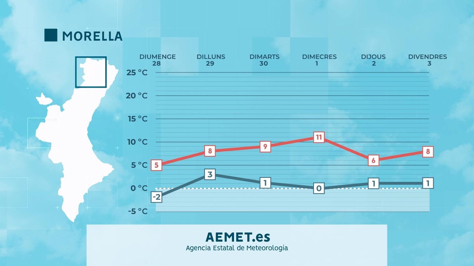 Previsió temperatures a Morella, els Ports