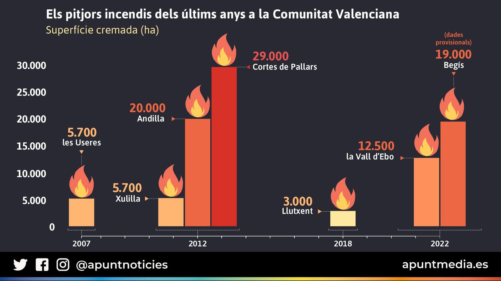Els pitjors incendis dels últims anys a la Comunitat Valenciana