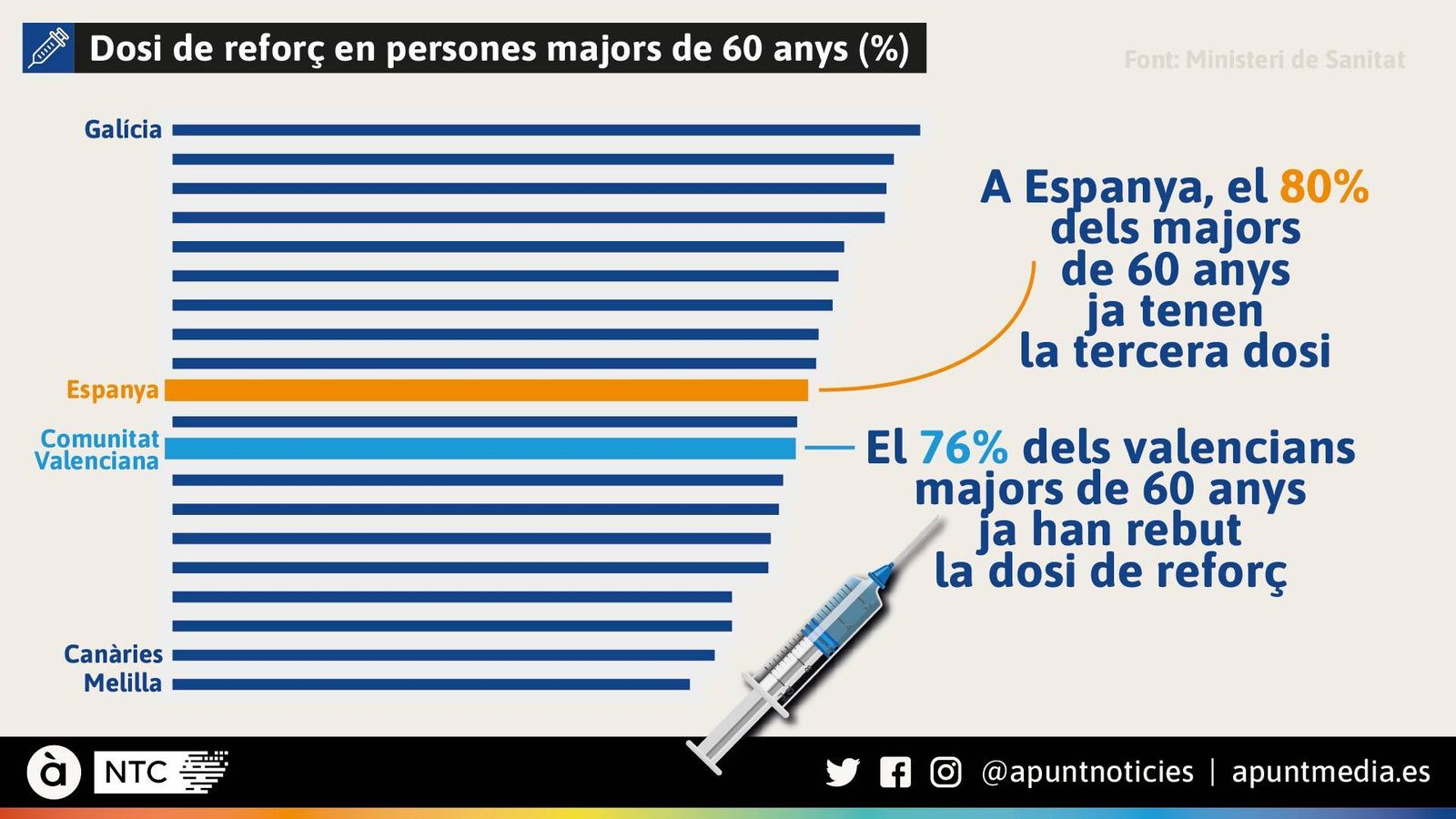 Dosi de reforç en persones majors de 60 anys (%) Dosi de reforç en persones majors de 60 anys (%)