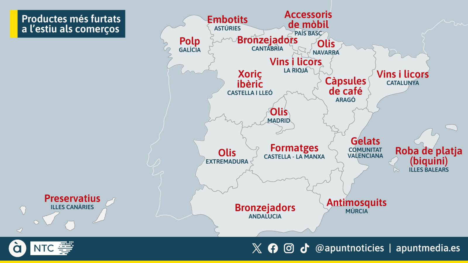 Productes més furtats a l’estiu als comerços