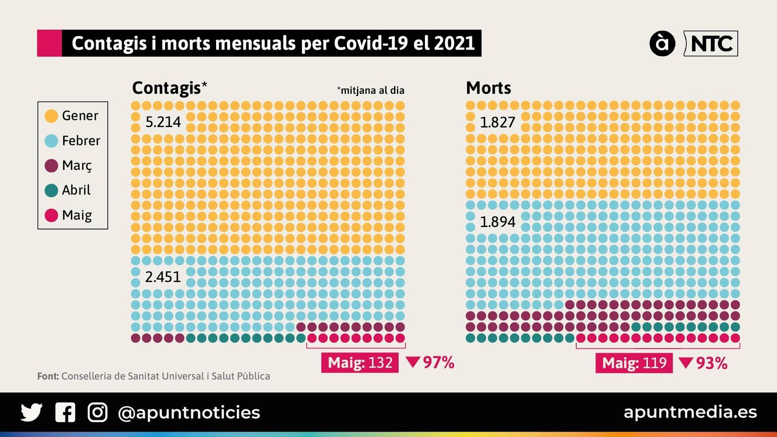Contagis i morts mensuals per Covid-19 el 2021