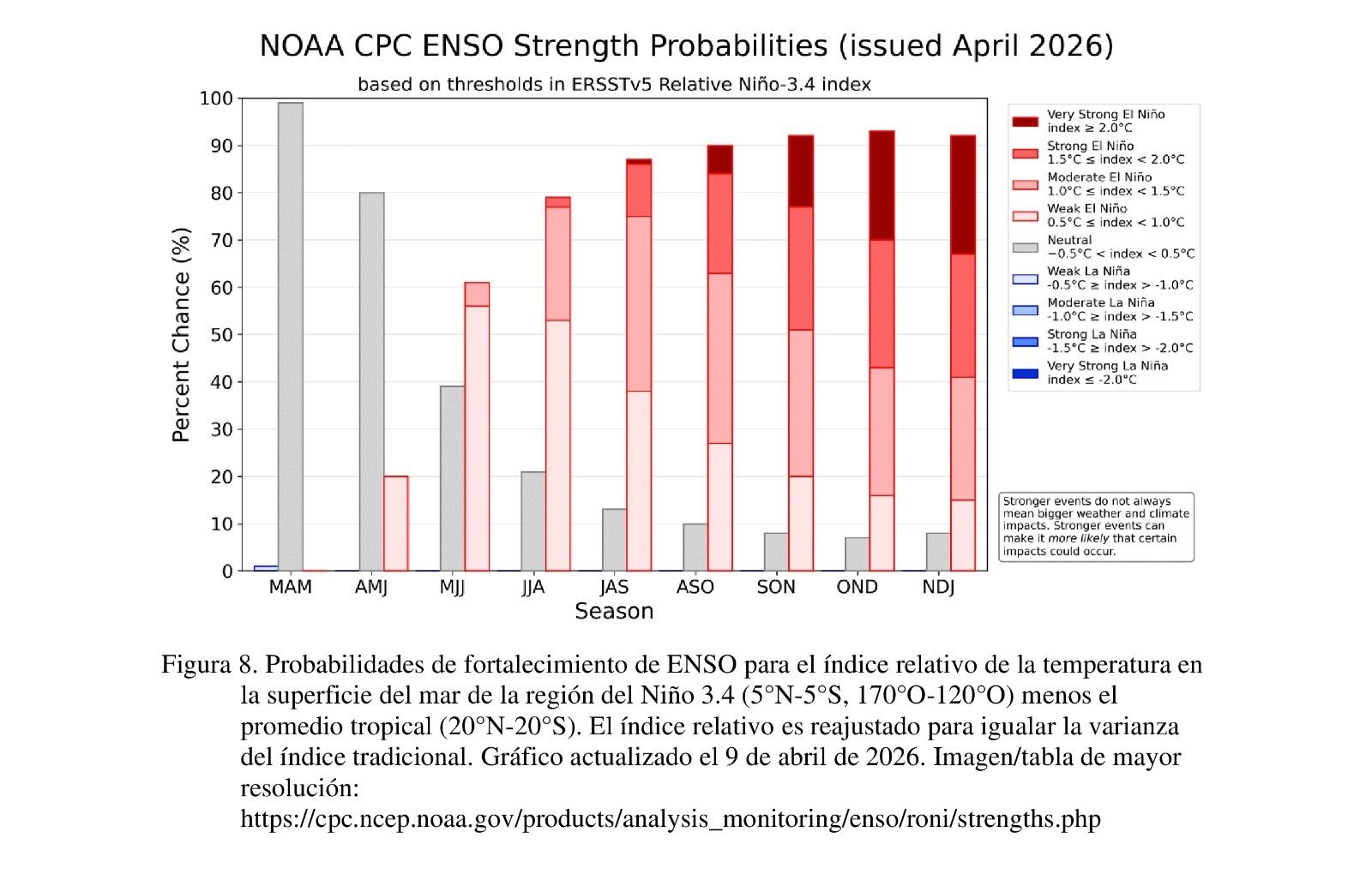 Probabilitats de formació del Niño junt amb la intensitat