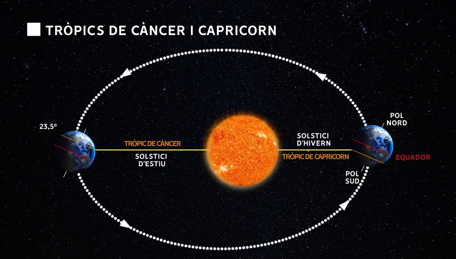 La Terra orbita amb l'eix de rotació lleugerament inclinat respecte al plànol de traslació al voltant del Sol