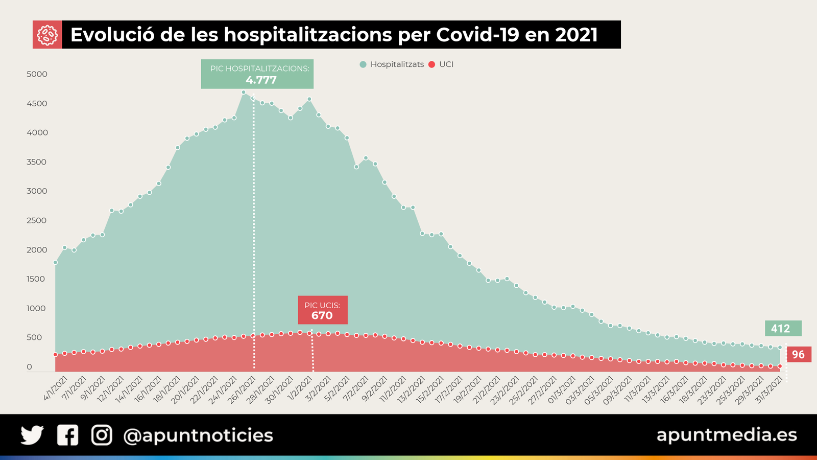 Evolució de les hospitalitzacions per Covid-19 el 2021