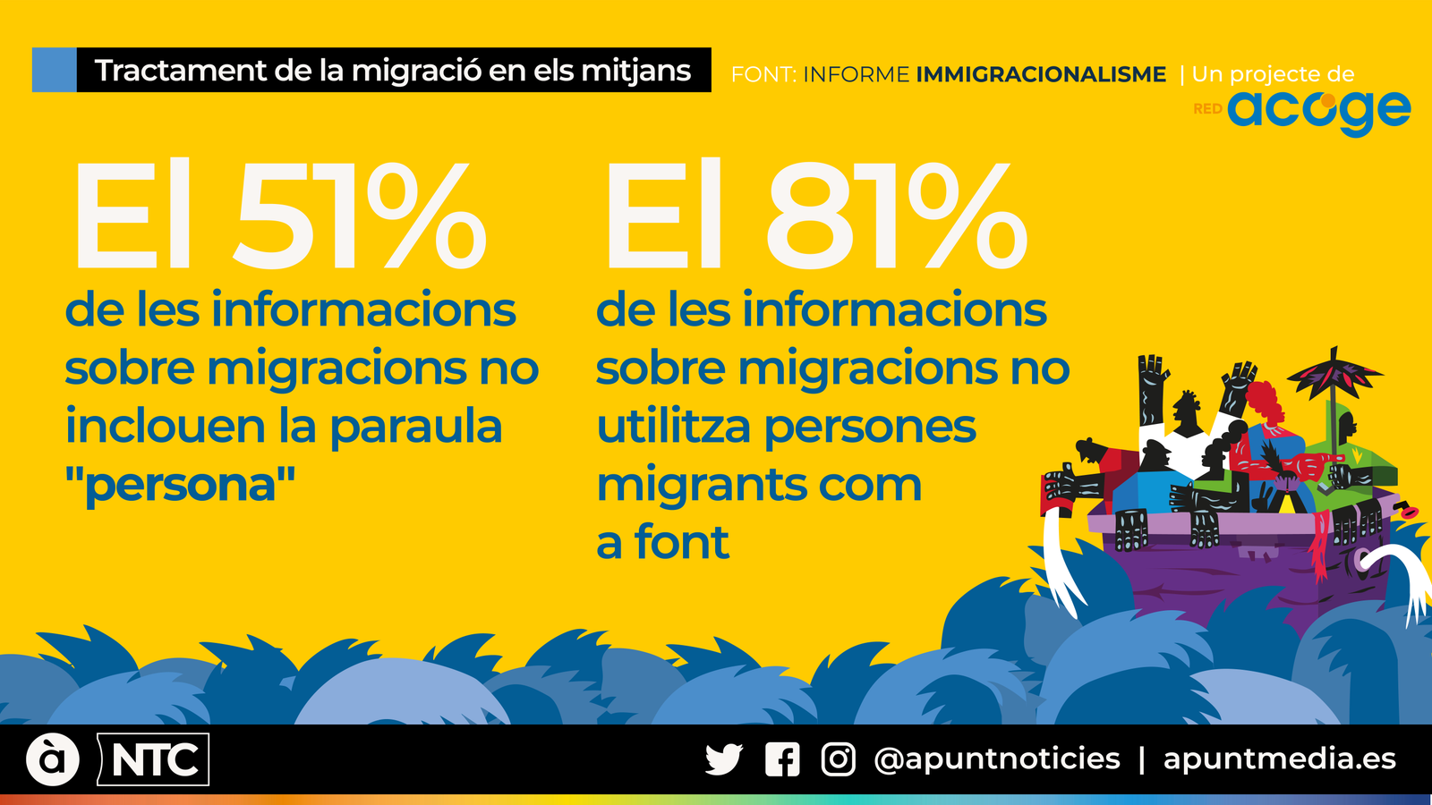 Més de la meitat de les notícies sobre migrants omet la paraula ‘persona’