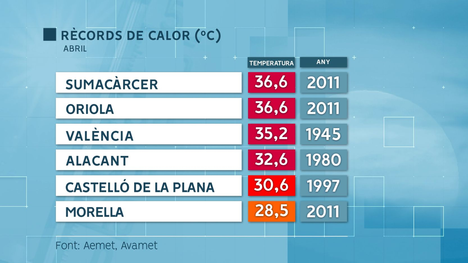 Rècords calor a l'abril a la Comunitat Valenciana