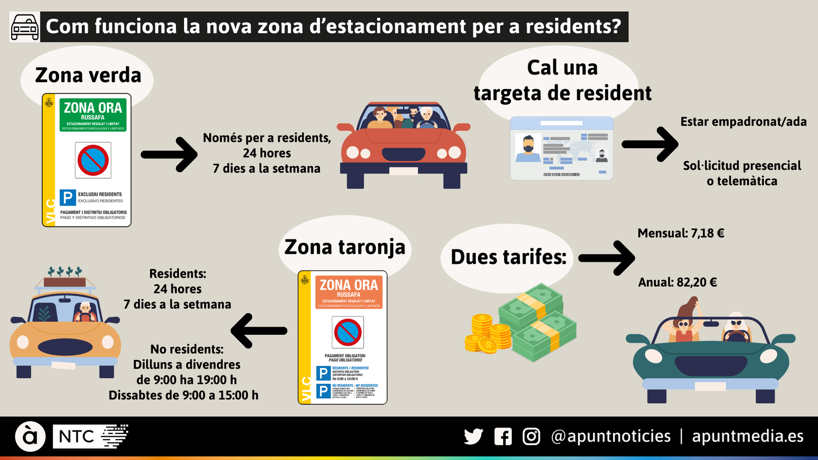 Com funciona la nova zona d'estacionament per a residents del barri de Russafa, a València?