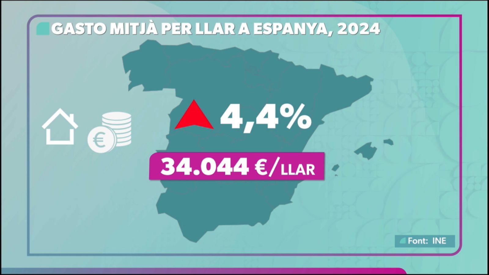 Gasto mitjà per llar a Espanya el 2024